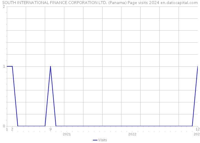 SOUTH INTERNATIONAL FINANCE CORPORATION LTD. (Panama) Page visits 2024 