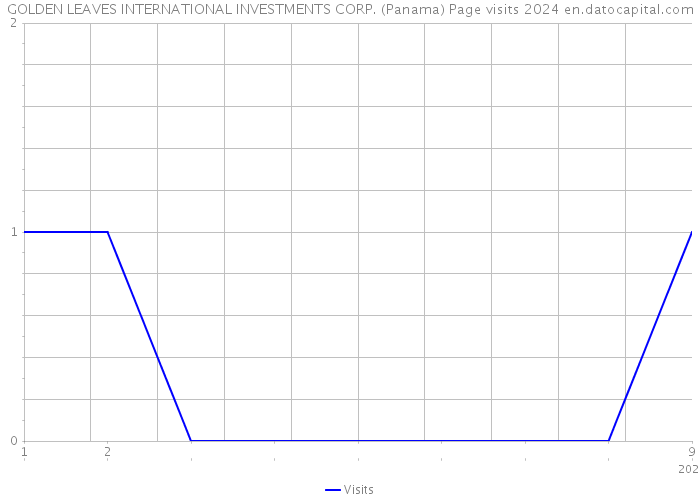 GOLDEN LEAVES INTERNATIONAL INVESTMENTS CORP. (Panama) Page visits 2024 