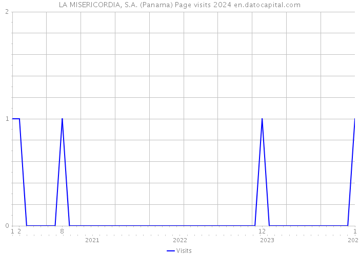 LA MISERICORDIA, S.A. (Panama) Page visits 2024 