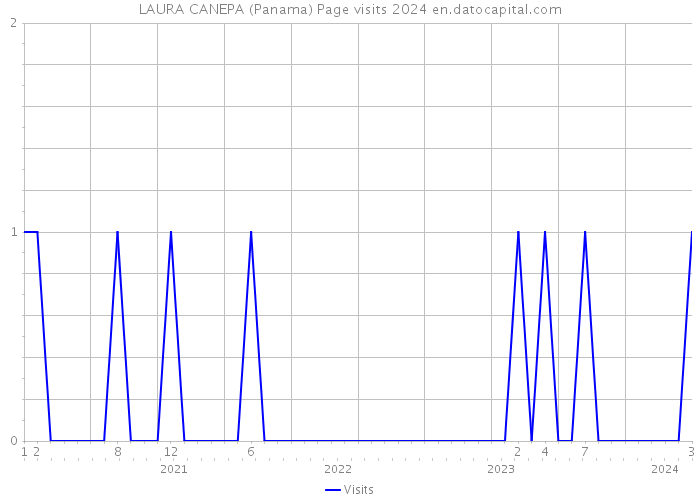 LAURA CANEPA (Panama) Page visits 2024 