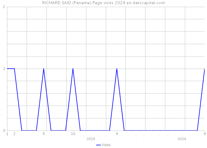 RICHARD SAID (Panama) Page visits 2024 