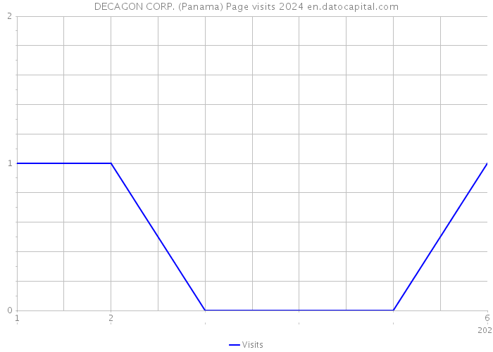 DECAGON CORP. (Panama) Page visits 2024 