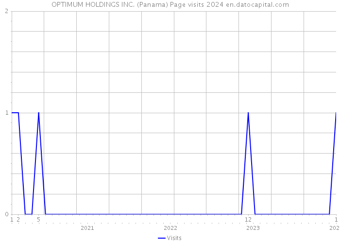 OPTIMUM HOLDINGS INC. (Panama) Page visits 2024 
