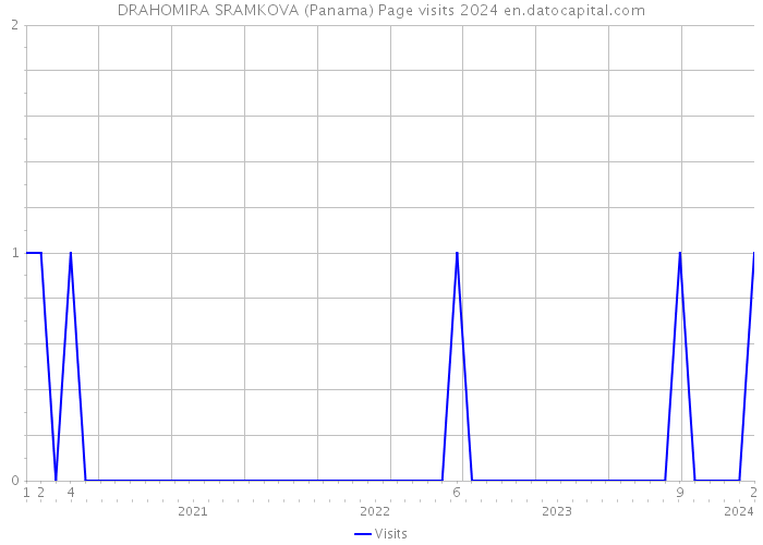DRAHOMIRA SRAMKOVA (Panama) Page visits 2024 