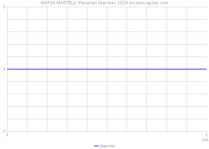 MARSA MARTELLI (Panama) Searches 2024 