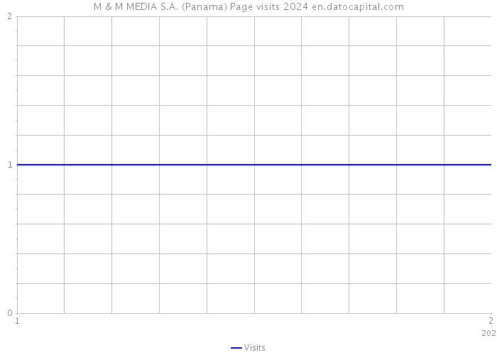 M & M MEDIA S.A. (Panama) Page visits 2024 