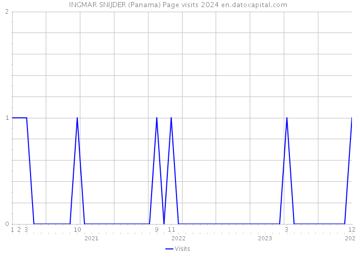 INGMAR SNIJDER (Panama) Page visits 2024 