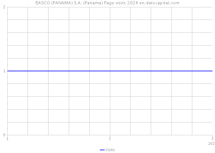 EASCO (PANAMA) S.A. (Panama) Page visits 2024 