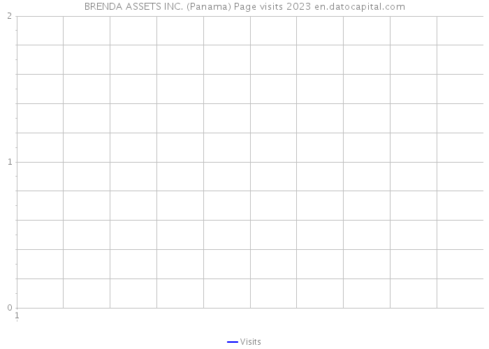 BRENDA ASSETS INC. (Panama) Page visits 2023 