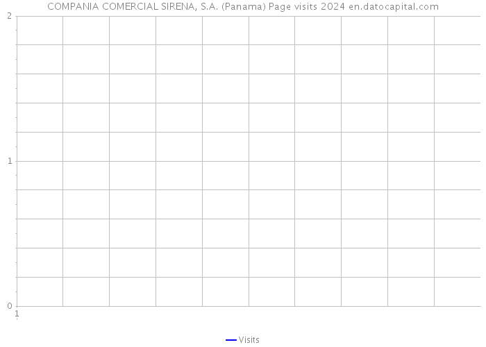COMPANIA COMERCIAL SIRENA, S.A. (Panama) Page visits 2024 
