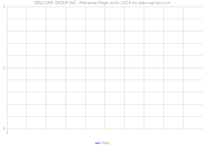 DELCORE GROUP INC. (Panama) Page visits 2024 