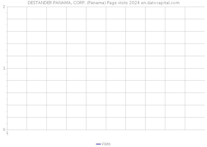DESTANDER PANAMA, CORP. (Panama) Page visits 2024 