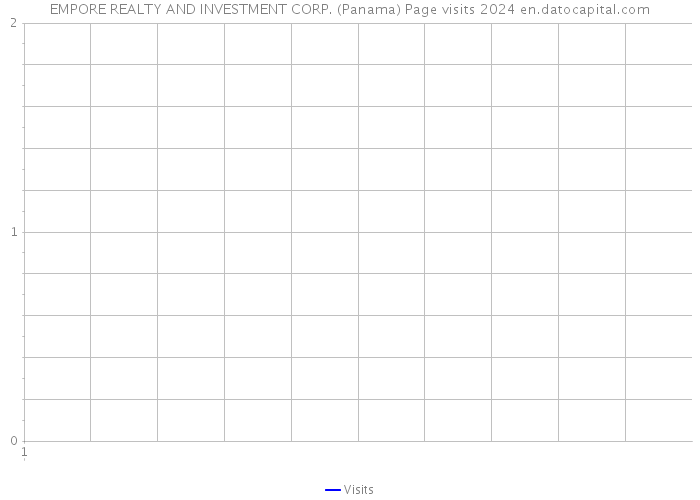 EMPORE REALTY AND INVESTMENT CORP. (Panama) Page visits 2024 