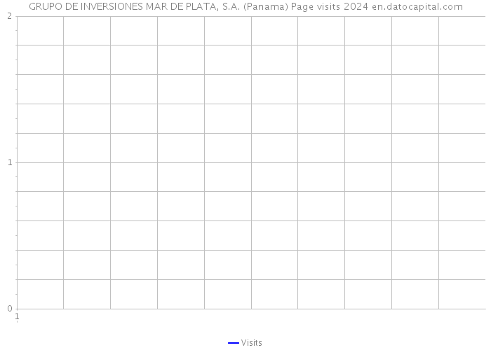 GRUPO DE INVERSIONES MAR DE PLATA, S.A. (Panama) Page visits 2024 