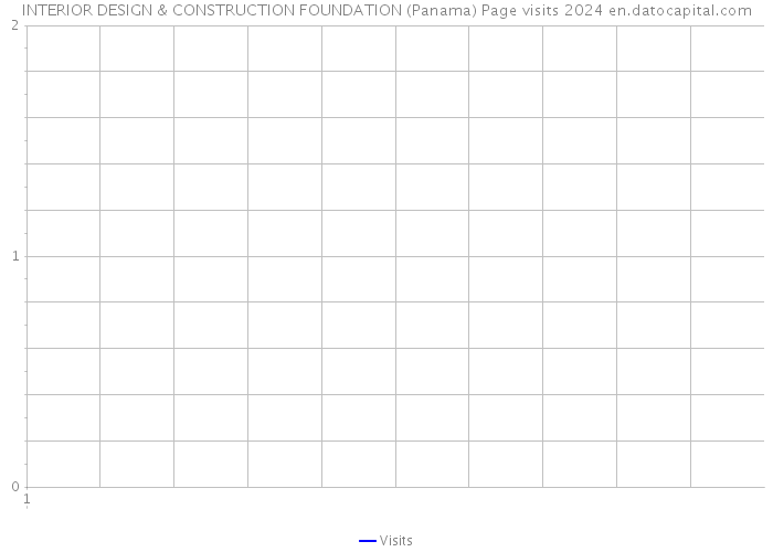 INTERIOR DESIGN & CONSTRUCTION FOUNDATION (Panama) Page visits 2024 