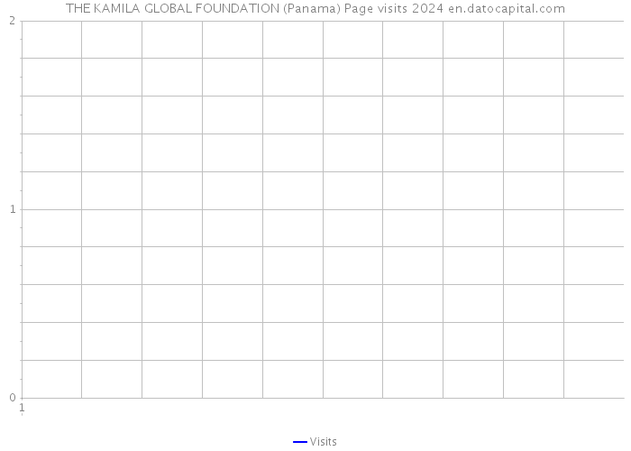 THE KAMILA GLOBAL FOUNDATION (Panama) Page visits 2024 