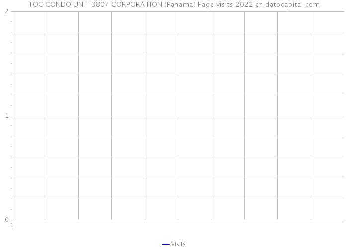 TOC CONDO UNIT 3807 CORPORATION (Panama) Page visits 2022 