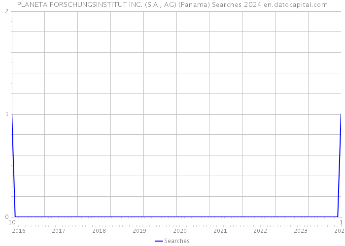 PLANETA FORSCHUNGSINSTITUT INC. (S.A., AG) (Panama) Searches 2024 