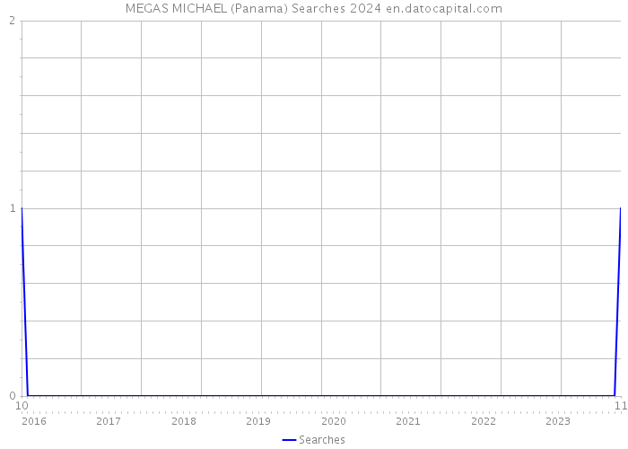 MEGAS MICHAEL (Panama) Searches 2024 