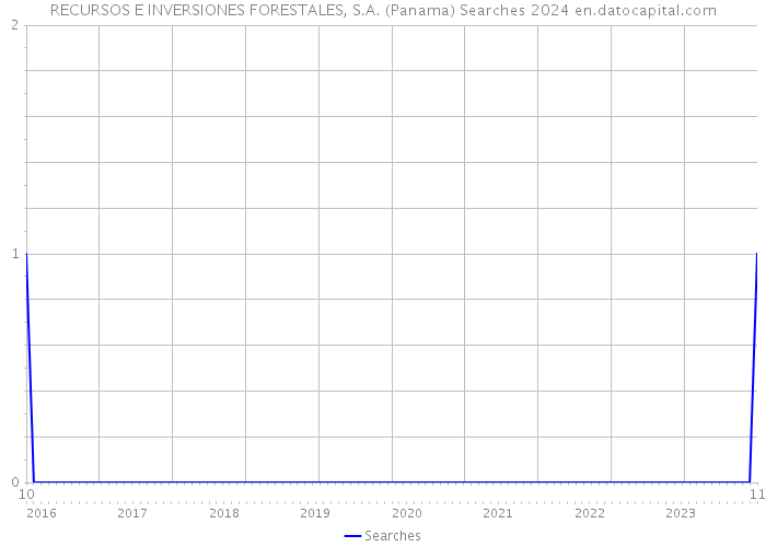 RECURSOS E INVERSIONES FORESTALES, S.A. (Panama) Searches 2024 