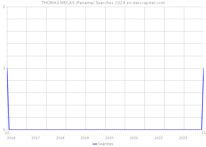 THOMAS MEGAS (Panama) Searches 2024 