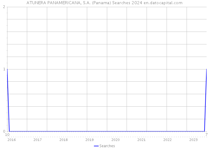 ATUNERA PANAMERICANA, S.A. (Panama) Searches 2024 