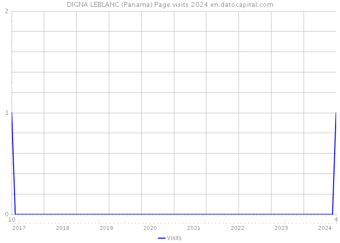 DIGNA LEBLANC (Panama) Page visits 2024 