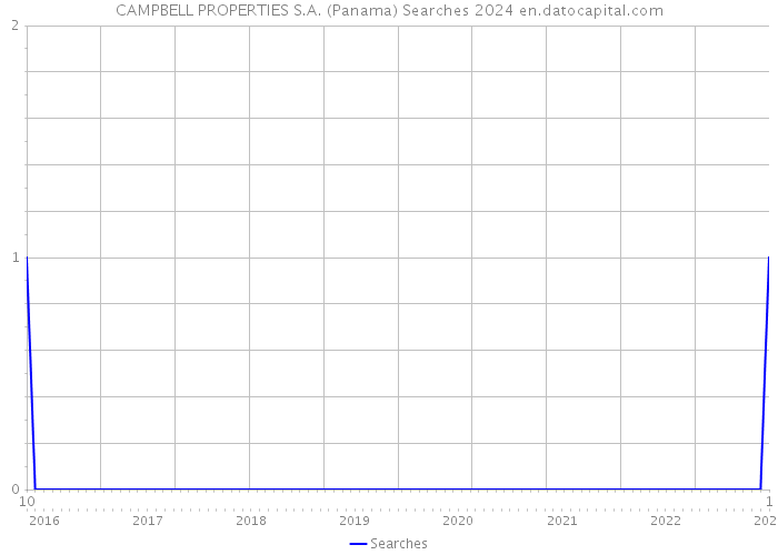 CAMPBELL PROPERTIES S.A. (Panama) Searches 2024 