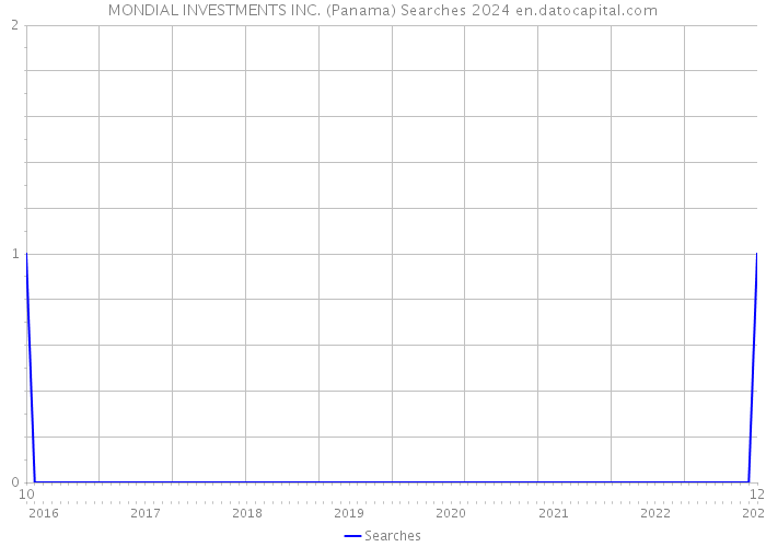 MONDIAL INVESTMENTS INC. (Panama) Searches 2024 