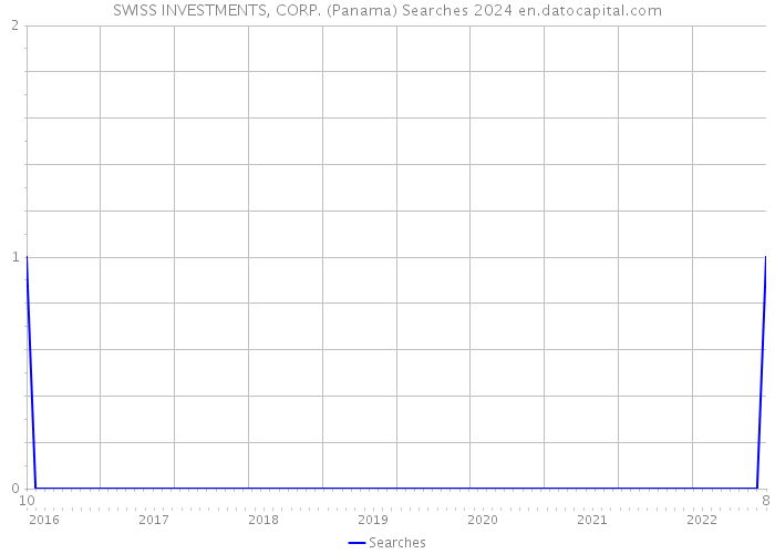 SWISS INVESTMENTS, CORP. (Panama) Searches 2024 