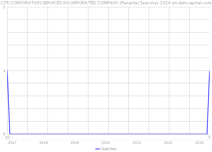 GTR CORPORATION SERVICES INCORPORATED COMPANY (Panama) Searches 2024 