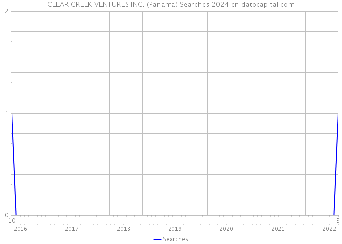 CLEAR CREEK VENTURES INC. (Panama) Searches 2024 
