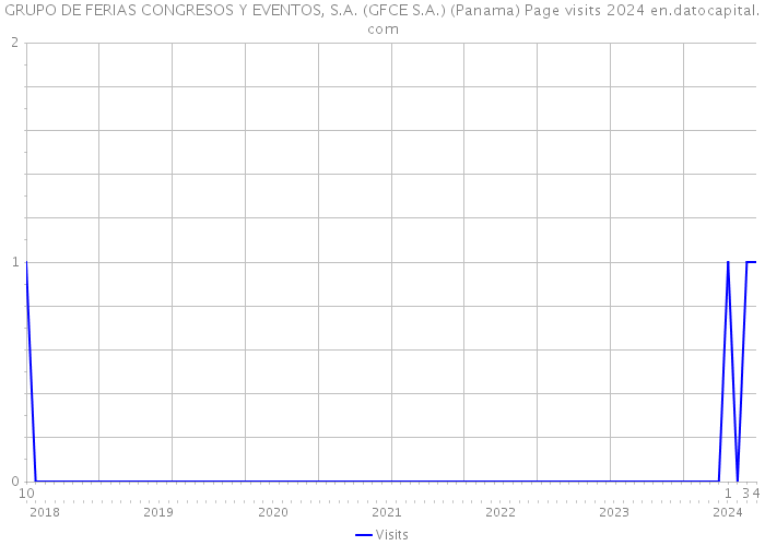 GRUPO DE FERIAS CONGRESOS Y EVENTOS, S.A. (GFCE S.A.) (Panama) Page visits 2024 