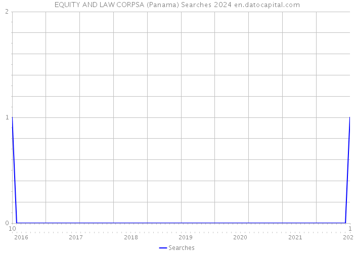 EQUITY AND LAW CORPSA (Panama) Searches 2024 