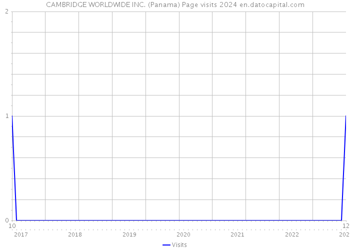 CAMBRIDGE WORLDWIDE INC. (Panama) Page visits 2024 