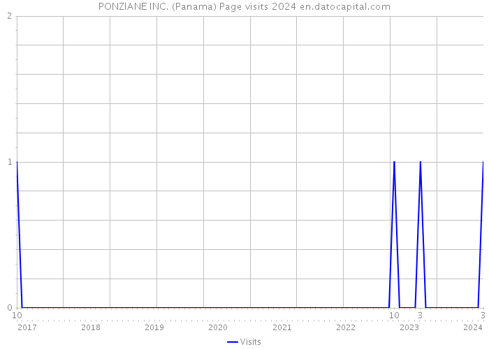 PONZIANE INC. (Panama) Page visits 2024 