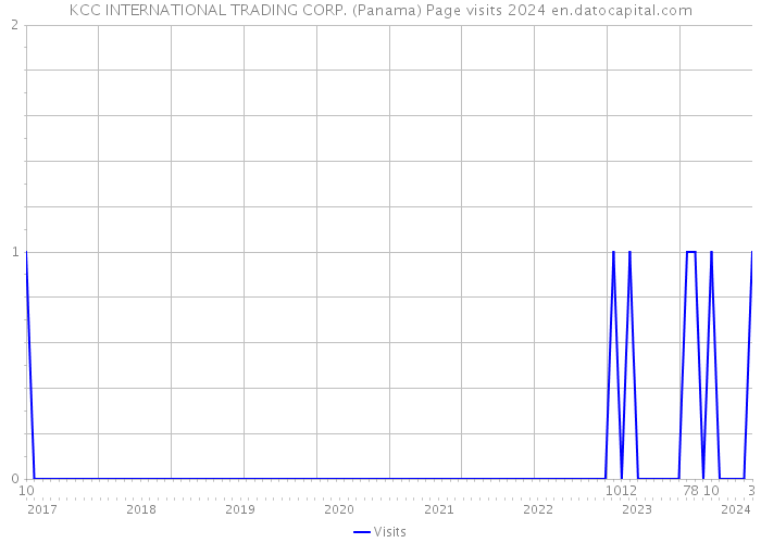 KCC INTERNATIONAL TRADING CORP. (Panama) Page visits 2024 