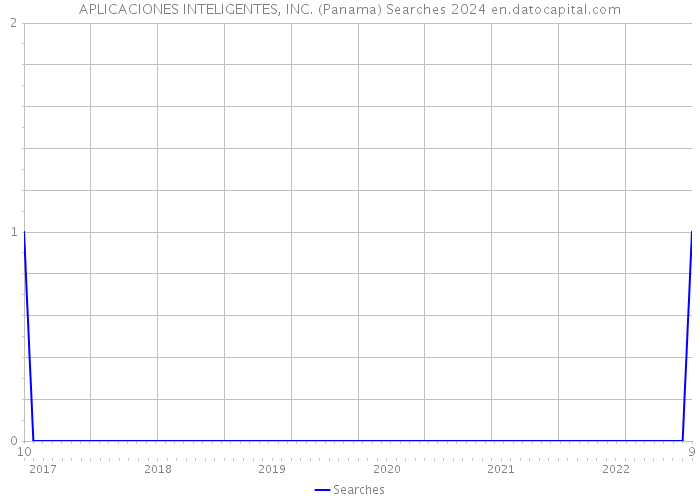APLICACIONES INTELIGENTES, INC. (Panama) Searches 2024 