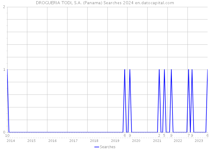DROGUERIA TODI, S.A. (Panama) Searches 2024 