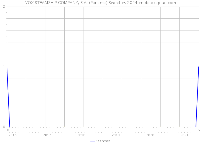 VOX STEAMSHIP COMPANY, S.A. (Panama) Searches 2024 