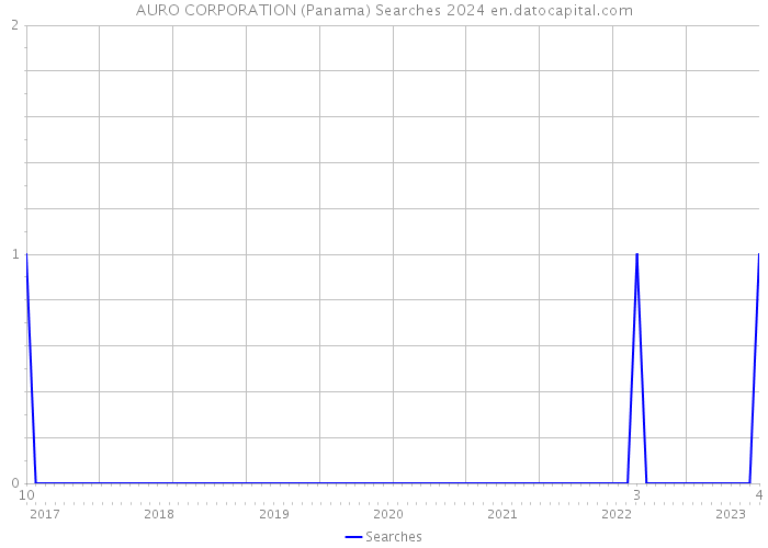 AURO CORPORATION (Panama) Searches 2024 