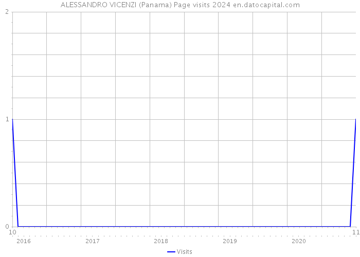 ALESSANDRO VICENZI (Panama) Page visits 2024 
