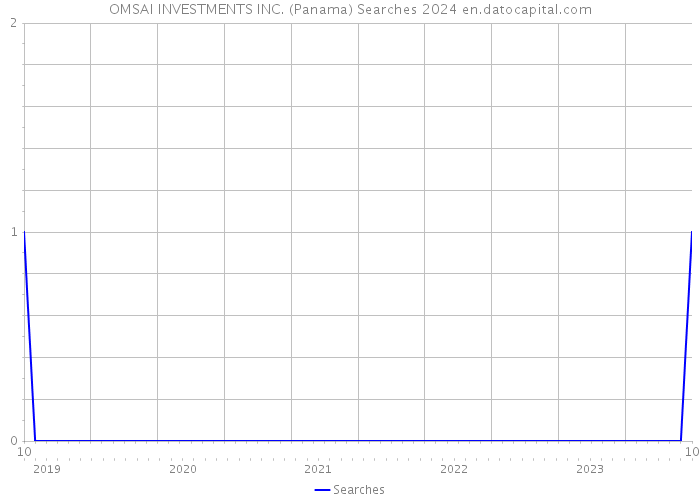 OMSAI INVESTMENTS INC. (Panama) Searches 2024 