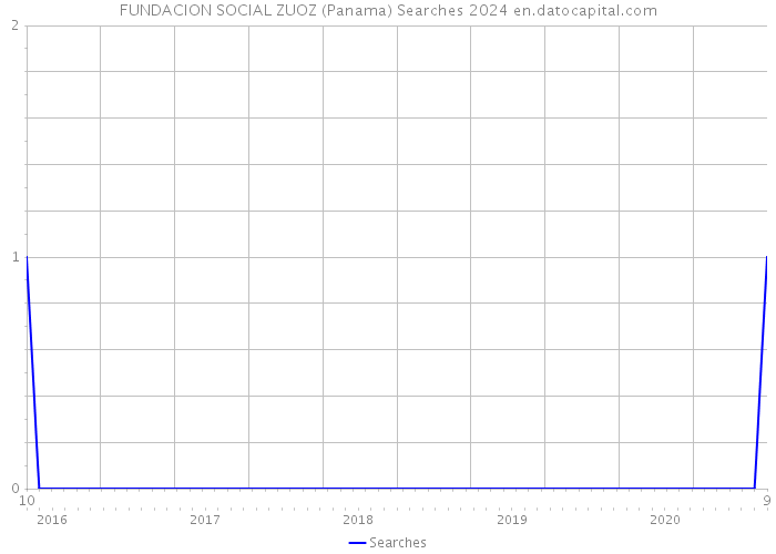 FUNDACION SOCIAL ZUOZ (Panama) Searches 2024 