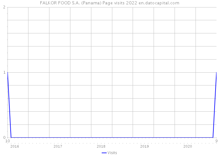 FALKOR FOOD S.A. (Panama) Page visits 2022 