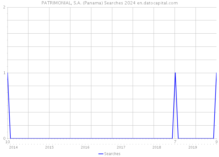 PATRIMONIAL, S.A. (Panama) Searches 2024 