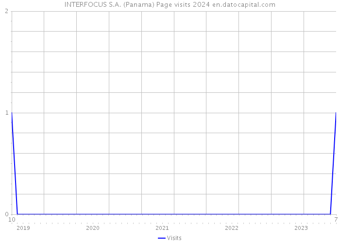 INTERFOCUS S.A. (Panama) Page visits 2024 