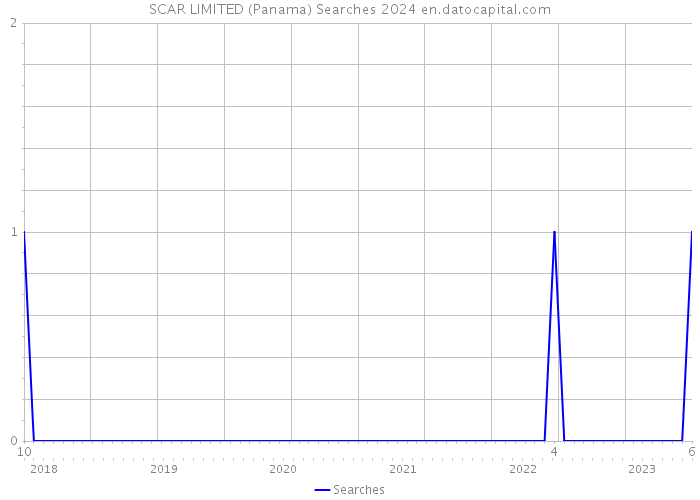 SCAR LIMITED (Panama) Searches 2024 