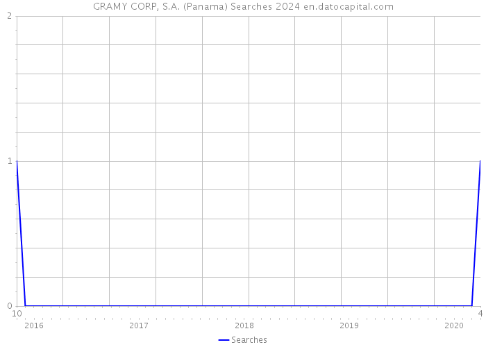 GRAMY CORP, S.A. (Panama) Searches 2024 