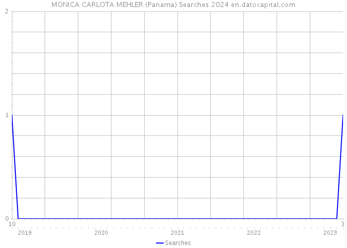 MONICA CARLOTA MEHLER (Panama) Searches 2024 